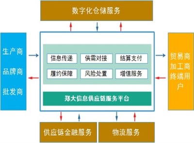 浙江农产品供应链服务系统开发